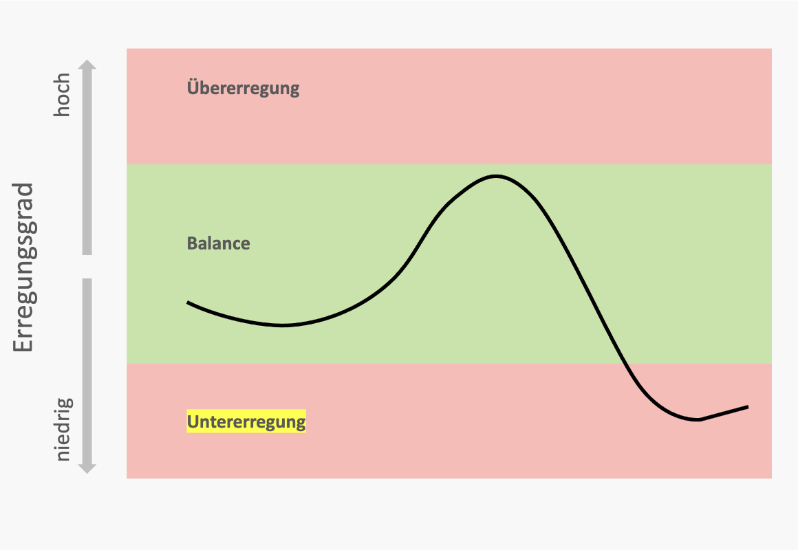 Bild Untererregung
